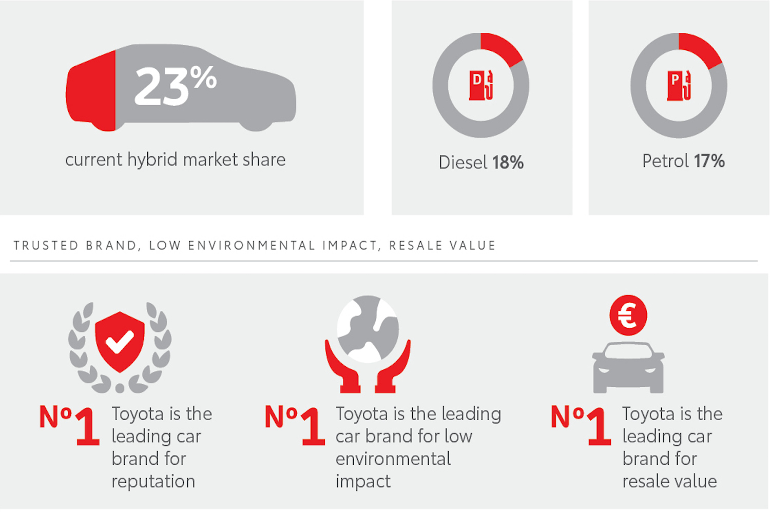 Toyota research points to an increase in interest in hybrids